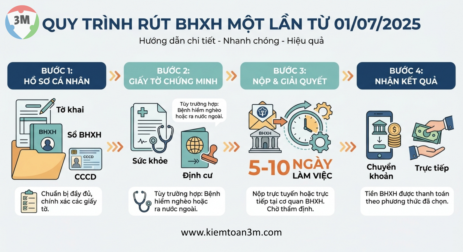 Quy trình rút BHXH một lần từ 01/07/2025