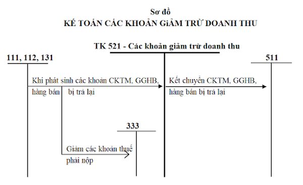 CÁC KHOẢN GIẢM TRỪ DOANH THU LÀ GÌ? CÁC KHOẢN GIẢM TRỪ DOANH THU LÀ GÌ?